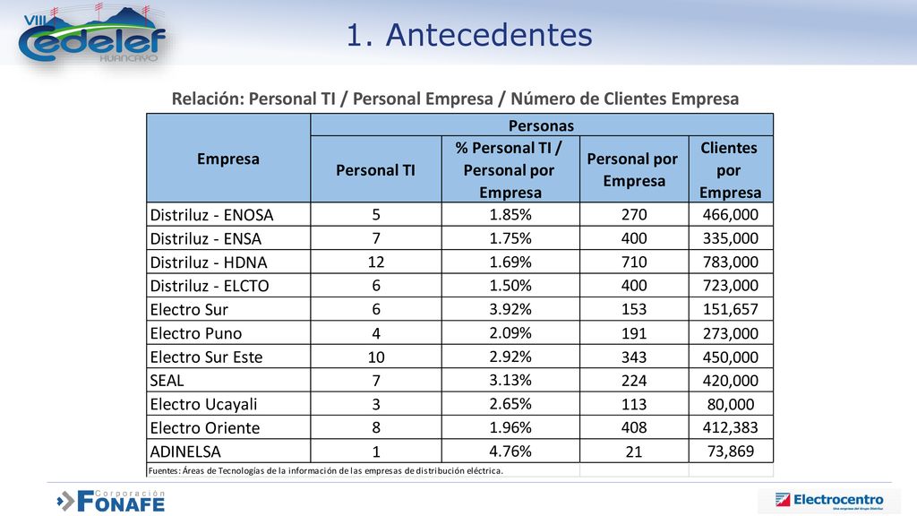 Antecedentes Relación: Personal TI / Personal Empresa / Número de Clientes Empresa