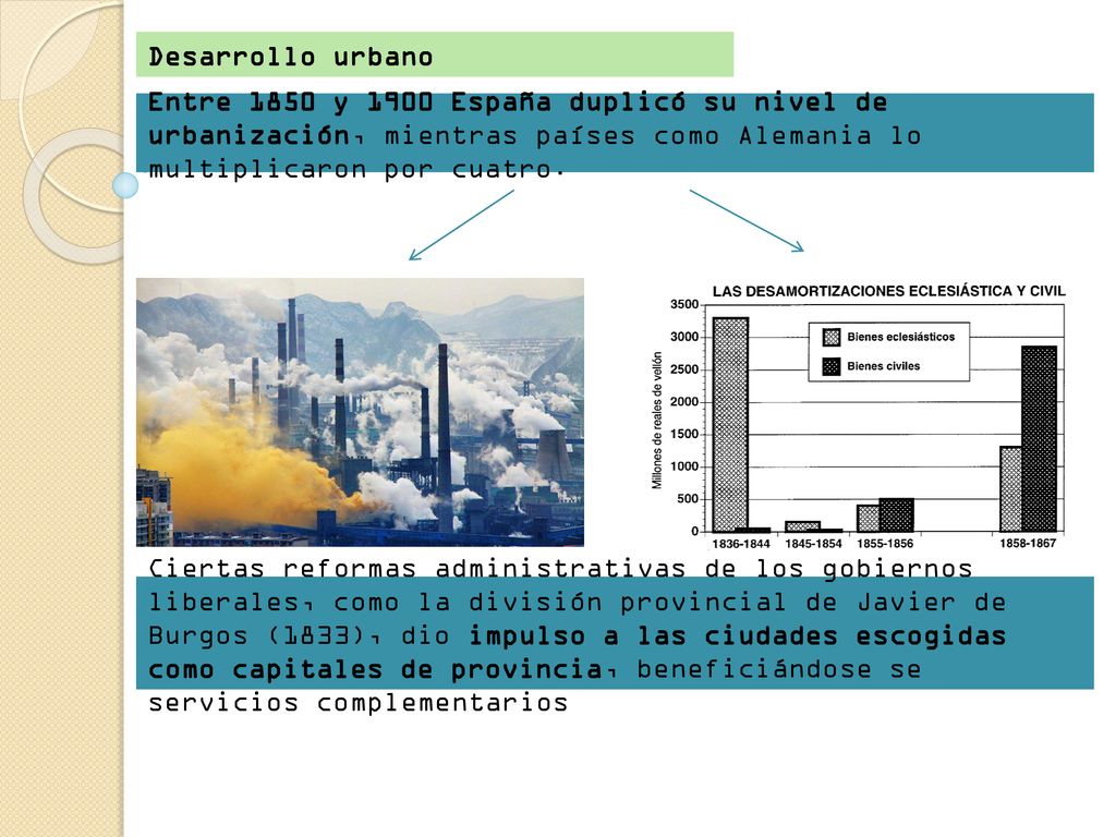 Desarrollo urbano Entre 1850 y 1900 España duplicó su nivel de urbanización, mientras países como Alemania lo multiplicaron por cuatro.