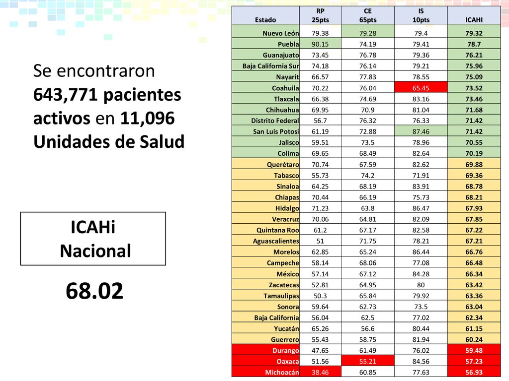 Estado RP. 25pts. CE. 65pts. IS. 10pts. ICAHI. Nuevo León Puebla.