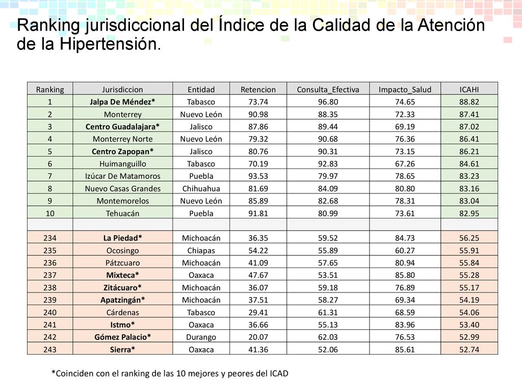 Ranking jurisdiccional del Índice de la Calidad de la Atención de la Hipertensión.