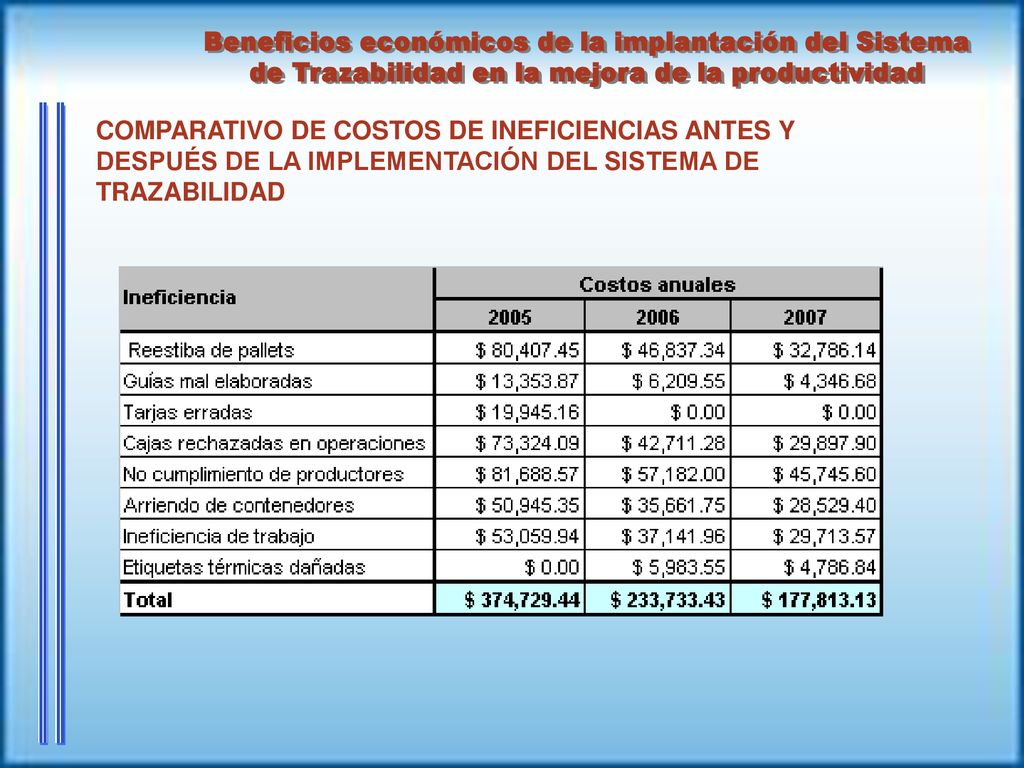 Beneficios económicos de la implantación del Sistema de Trazabilidad en la mejora de la productividad