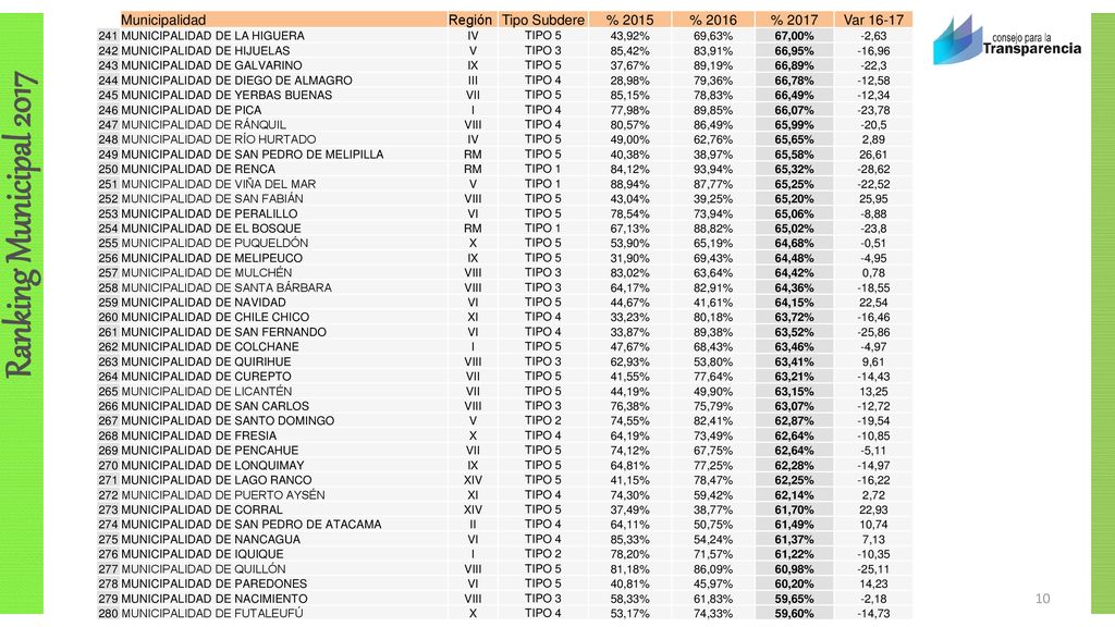Municipalidad Región Tipo Subdere % 2015 % 2016 % 2017 Var