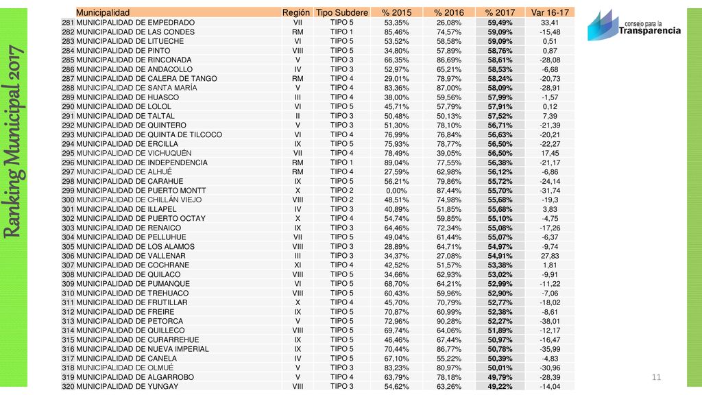 Municipalidad Región Tipo Subdere % 2015 % 2016 % 2017 Var