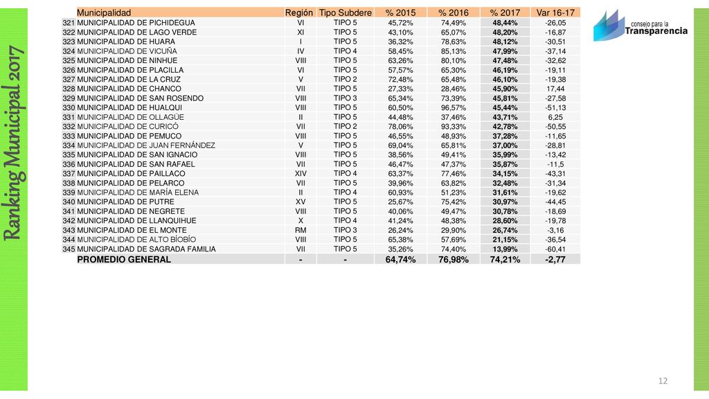 Municipalidad Región Tipo Subdere % 2015 % 2016 % 2017 Var 16-17