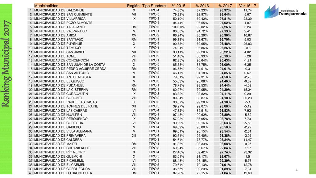 Municipalidad Región Tipo Subdere % 2015 % 2016 % 2017 Var