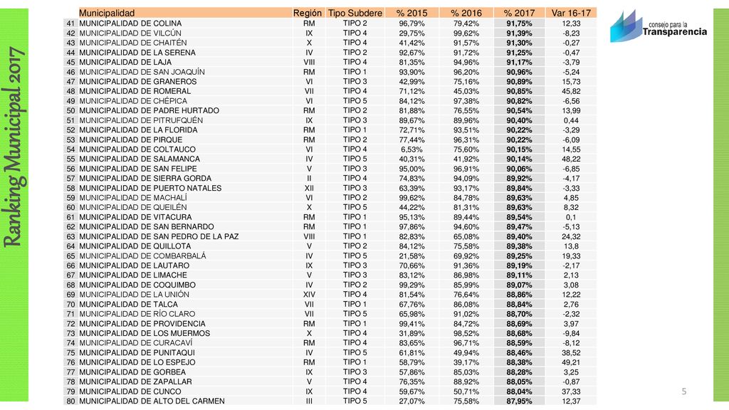 Municipalidad Región Tipo Subdere % 2015 % 2016 % 2017 Var