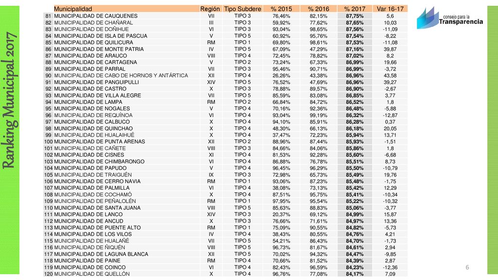 Municipalidad Región Tipo Subdere % 2015 % 2016 % 2017 Var