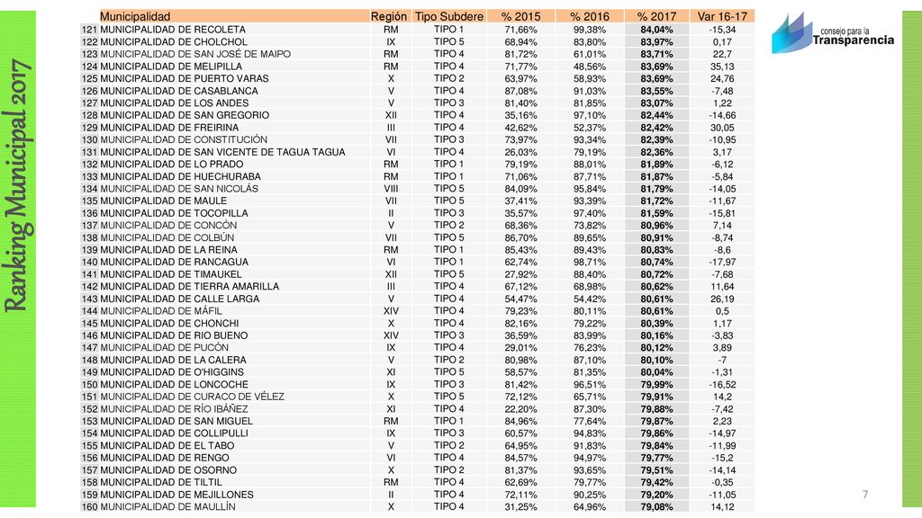 Municipalidad Región Tipo Subdere % 2015 % 2016 % 2017 Var