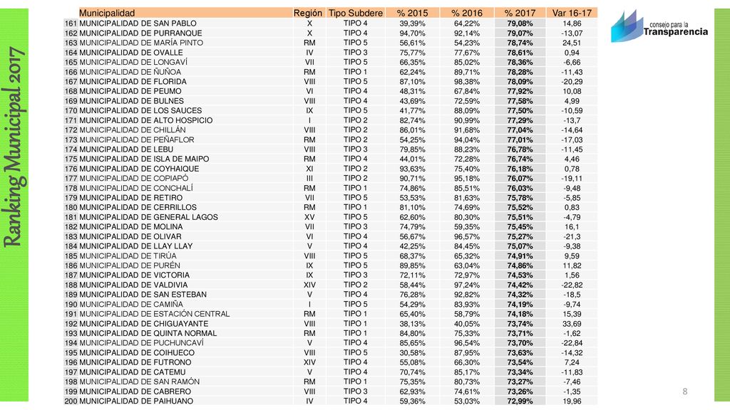Municipalidad Región Tipo Subdere % 2015 % 2016 % 2017 Var