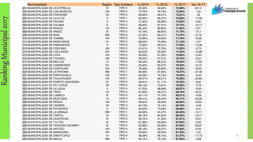 Municipalidad Región Tipo Subdere % 2015 % 2016 % 2017 Var