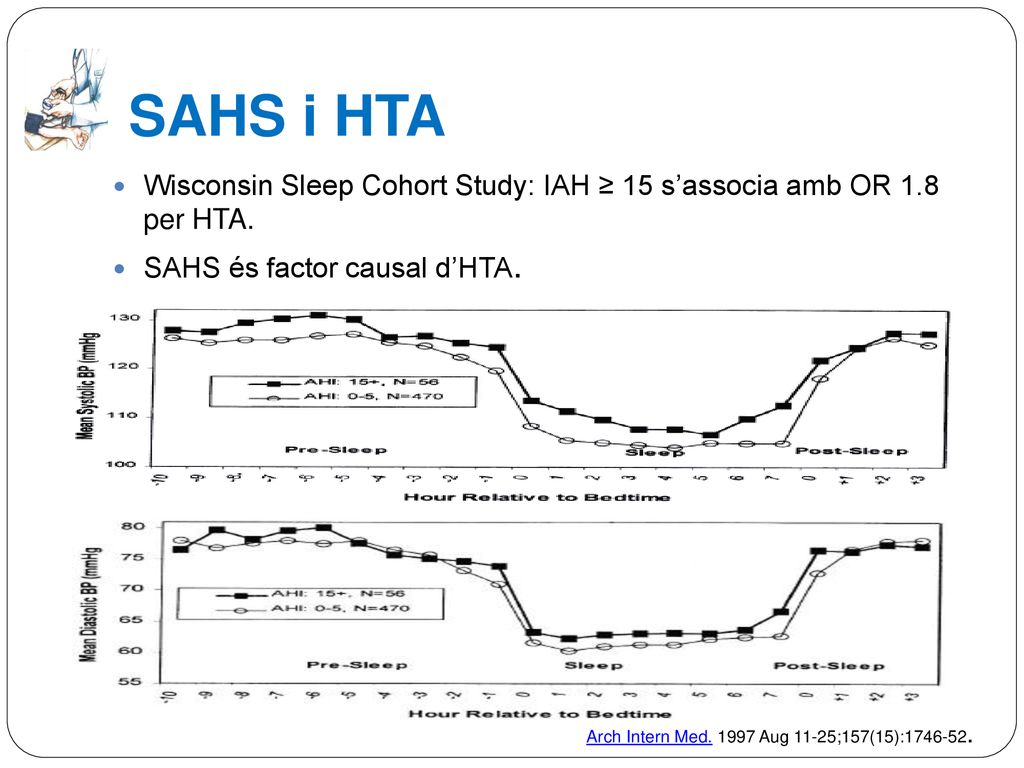 SAHS i HTA Wisconsin Sleep Cohort Study: IAH ≥ 15 s’associa amb OR 1.8 per HTA. SAHS és factor causal d’HTA.