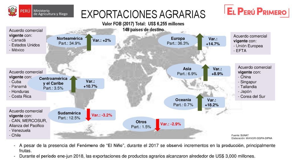 Valor FOB (2017) Total: US$ 6,255 millones Centroamérica y el Caribe