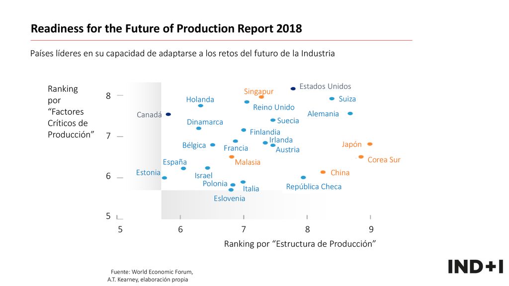 Readiness for the Future of Production Report 2018