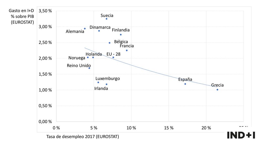 Gasto en I+D % sobre PIB (EUROSTAT) Tasa de desempleo 2017 (EUROSTAT)