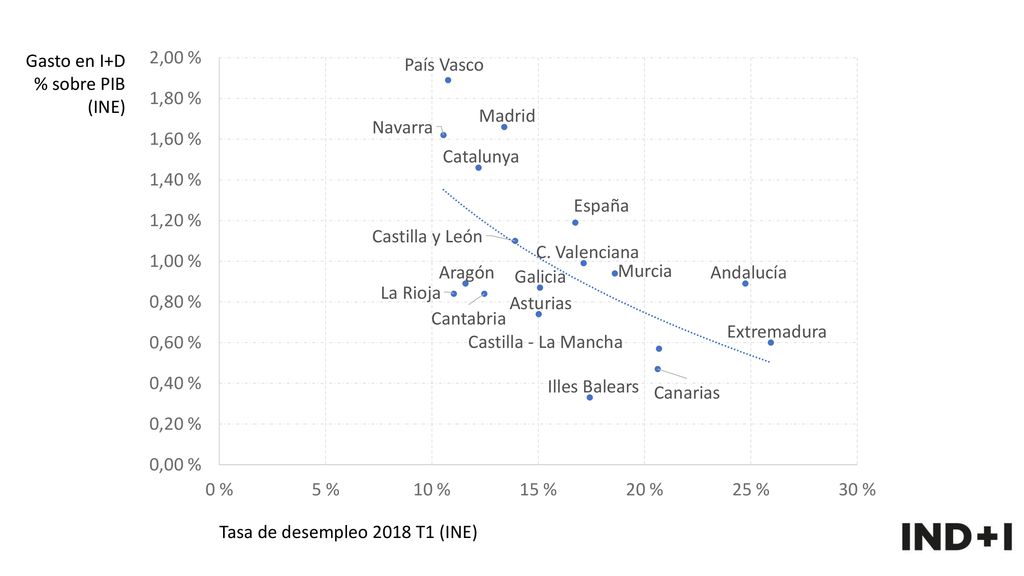 Gasto en I+D % sobre PIB (INE) Tasa de desempleo 2018 T1 (INE)