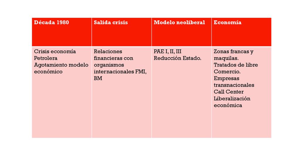 Década 1980 Salida crisis. Modelo neoliberal. Economía. Crisis economía. Petrolera. Agotamiento modelo económico.