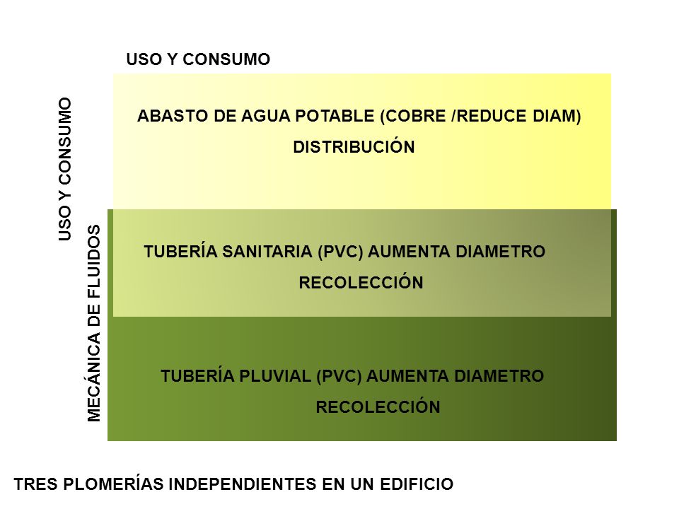 USO Y CONSUMO ABASTO DE AGUA POTABLE (COBRE /REDUCE DIAM) DISTRIBUCIÓN. USO Y CONSUMO. TUBERÍA SANITARIA (PVC) AUMENTA DIAMETRO.