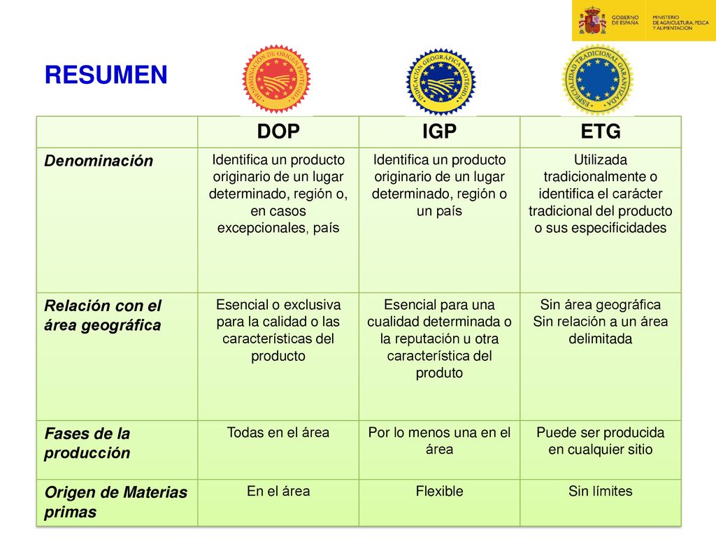 RESUMEN DOP IGP ETG Denominación Relación con el área geográfica