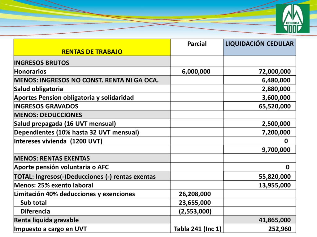 RENTAS DE TRABAJO Parcial. LIQUIDACIÓN CEDULAR. INGRESOS BRUTOS. Honorarios. 6,000, ,000,000.