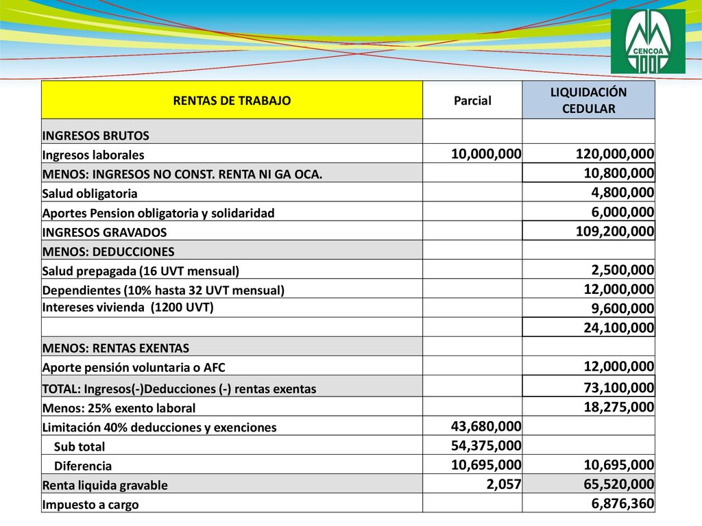 RENTAS DE TRABAJO Parcial. LIQUIDACIÓN CEDULAR. INGRESOS BRUTOS. Ingresos laborales. 10,000,000.