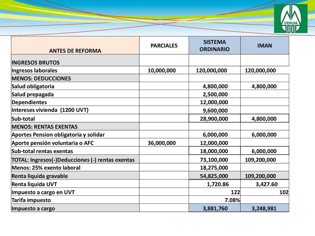 ANTES DE REFORMA PARCIALES. SISTEMA ORDINARIO. IMAN. INGRESOS BRUTOS. Ingresos laborales. 10,000,000.