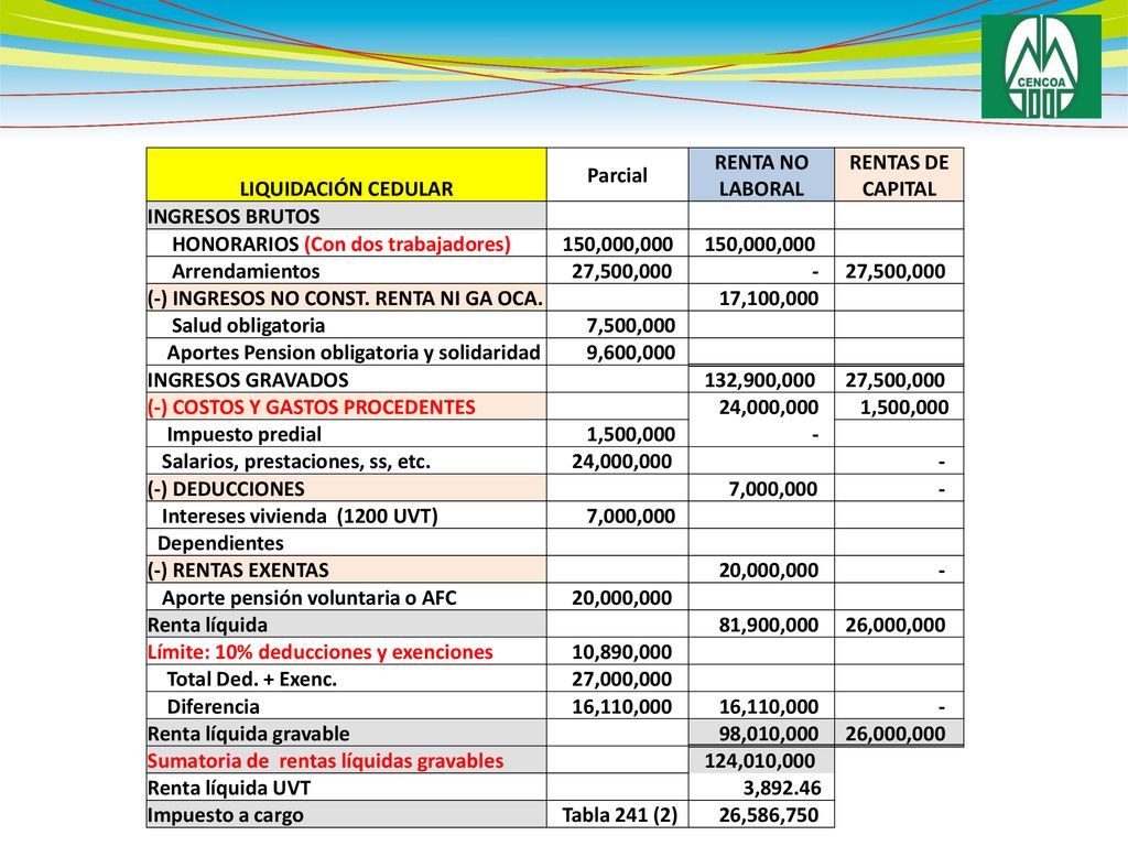 LIQUIDACIÓN CEDULAR Parcial. RENTA NO LABORAL. RENTAS DE CAPITAL. INGRESOS BRUTOS. HONORARIOS (Con dos trabajadores)