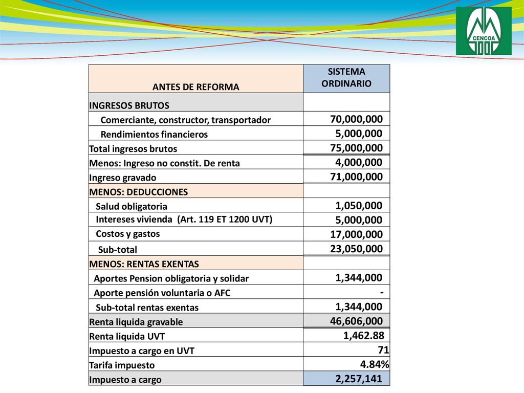 ANTES DE REFORMA SISTEMA ORDINARIO. INGRESOS BRUTOS. Comerciante, constructor, transportador. 70,000,000.