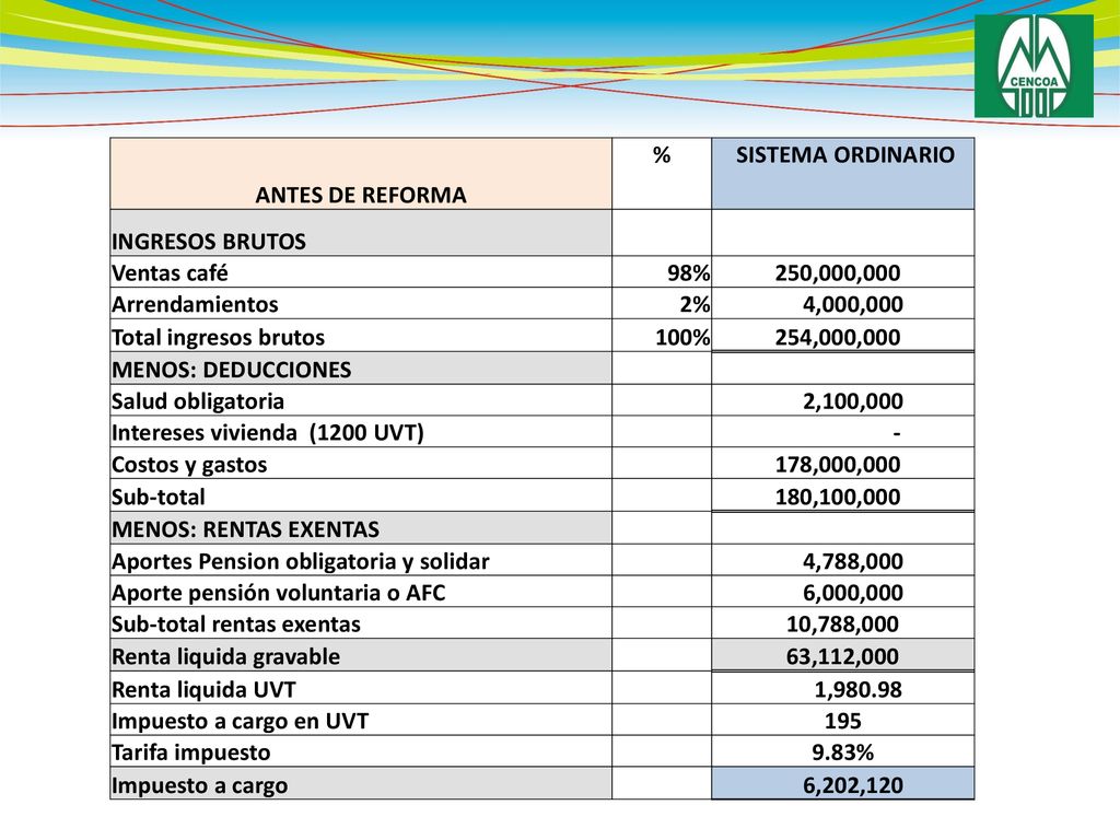 ANTES DE REFORMA % SISTEMA ORDINARIO. INGRESOS BRUTOS. Ventas café. 98% 250,000,000. Arrendamientos.
