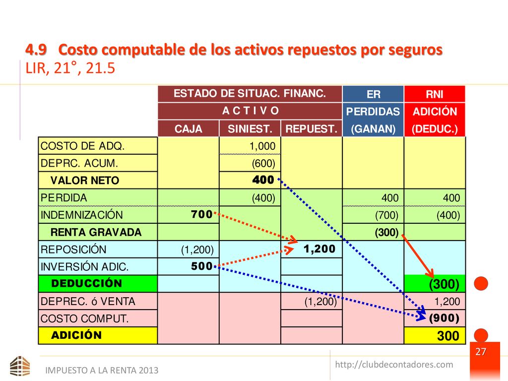 4.9 Costo computable de los activos repuestos por seguros LIR, 21°, 21.5