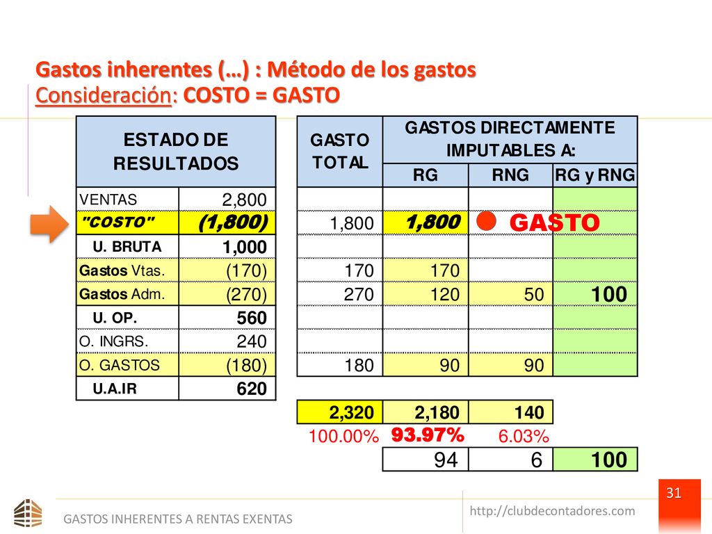 Gastos inherentes (…) : Método de los gastos Consideración: COSTO = GASTO