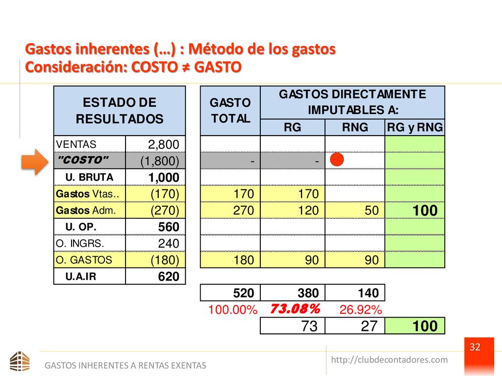 Gastos inherentes (…) : Método de los gastos Consideración: COSTO ≠ GASTO