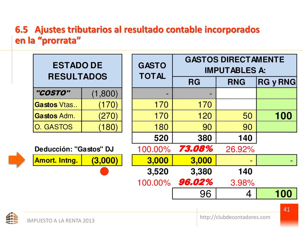 6.5 Ajustes tributarios al resultado contable incorporados en la prorrata