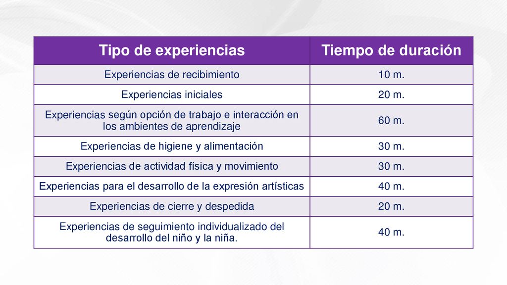 Tipo de experiencias Tiempo de duración