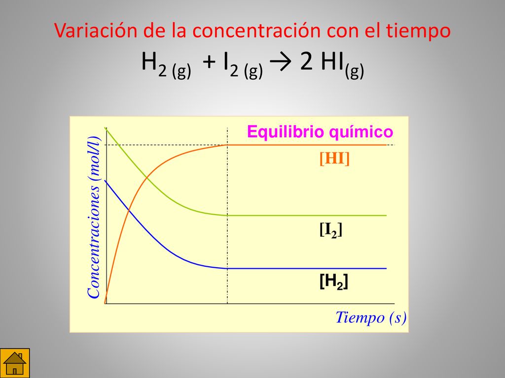 Variación de la concentración con el tiempo H2 (g) + I2 (g) → 2 HI(g)