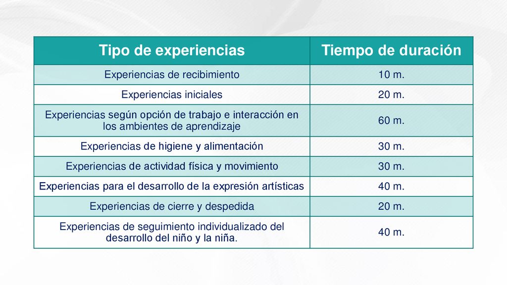 Tipo de experiencias Tiempo de duración