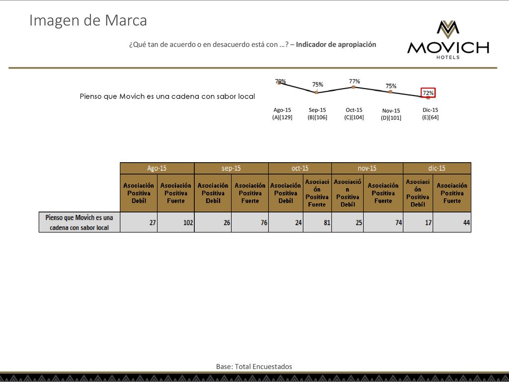 Imagen de Marca ¿Qué tan de acuerdo o en desacuerdo está con … – Indicador de apropiación. Pienso que Movich es una cadena con sabor local.