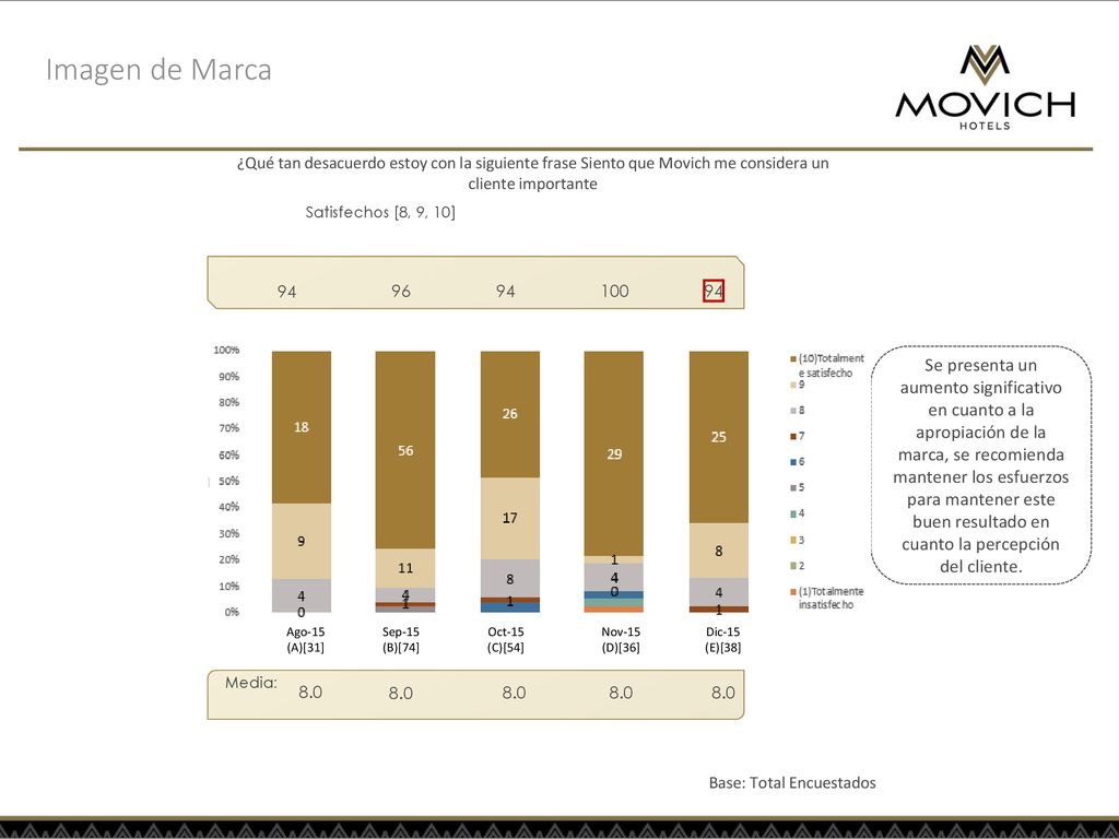 Imagen de Marca ¿Qué tan desacuerdo estoy con la siguiente frase Siento que Movich me considera un cliente importante.