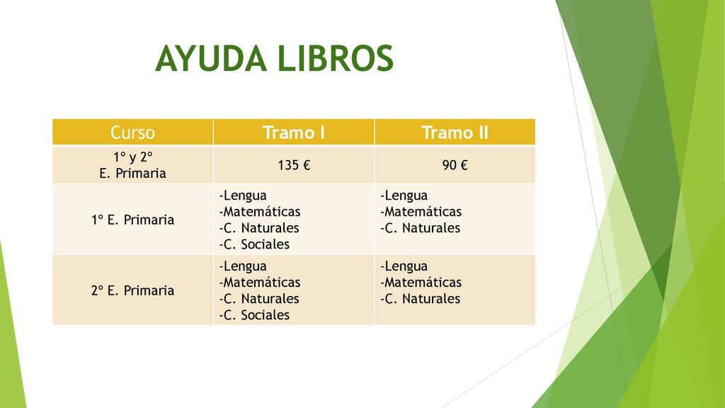 AYUDA LIBROS Curso Tramo I Tramo II 1º y 2º E. Primaria 135 € 90 €