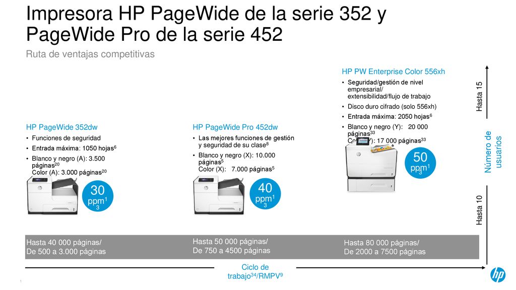 Impresora HP PageWide de la serie 352 y PageWide Pro de la serie 452