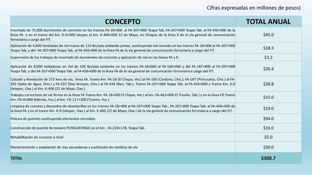 CONCEPTO TOTAL ANUAL Cifras expresadas en millones de pesos) $300.7