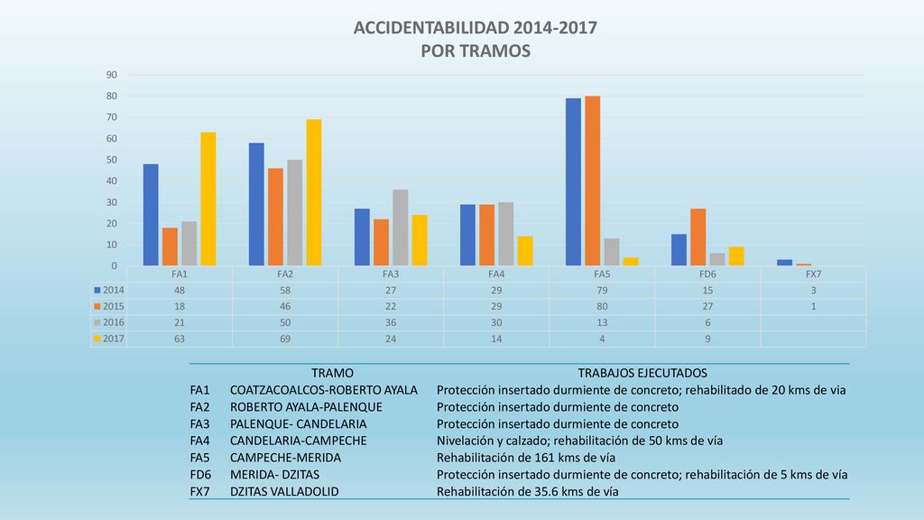 TRAMO. TRABAJOS EJECUTADOS. FA1. COATZACOALCOS-ROBERTO AYALA. Protección insertado durmiente de concreto; rehabilitado de 20 kms de via.