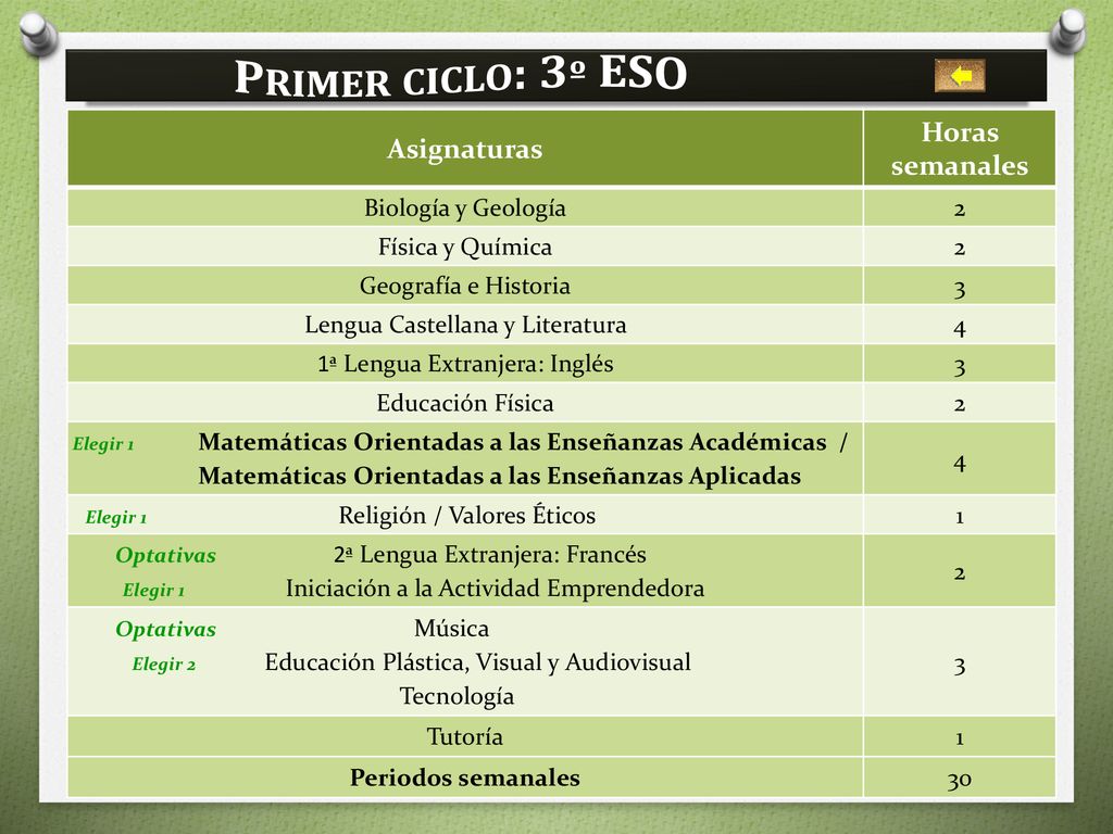 Primer ciclo: 3º ESO Horas semanales Asignaturas Biología y Geología 2