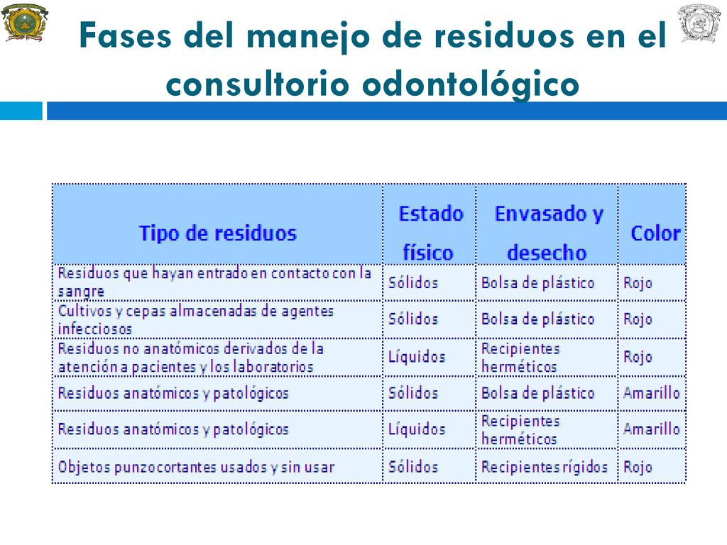 Fases del manejo de residuos en el consultorio odontológico