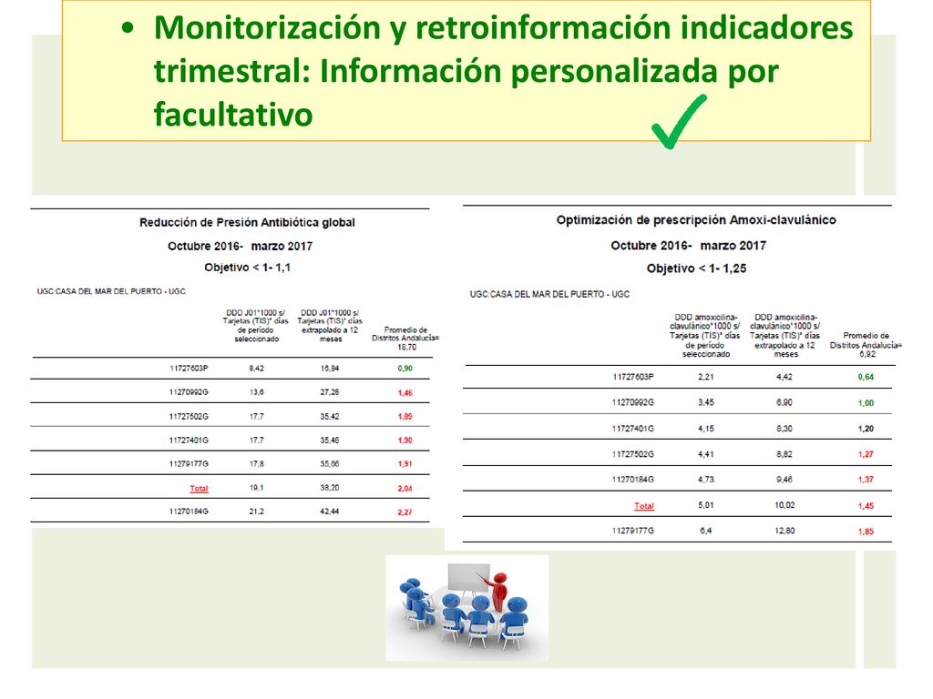 Monitorización y retroinformación indicadores trimestral: Información personalizada por facultativo