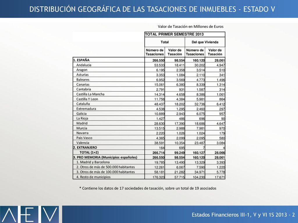 DISTRIBUCIÓN GEOGRÁFICA DE LAS TASACIONES DE INMUEBLES - ESTADO V