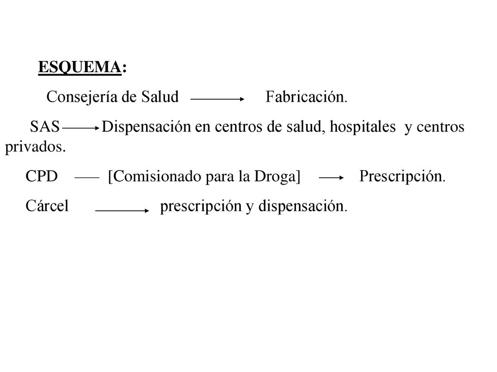 ESQUEMA: Consejería de Salud Fabricación. SAS Dispensación en centros de salud, hospitales y centros privados.