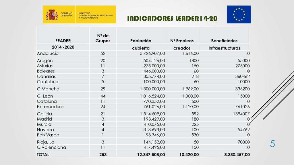 Indicadores LEADER14-20 FEADER Nº de Grupos Población Nº Empleos