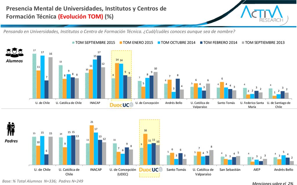Presencia Mental de Universidades, Institutos y Centros de Formación Técnica (Evolución TOM) (%)