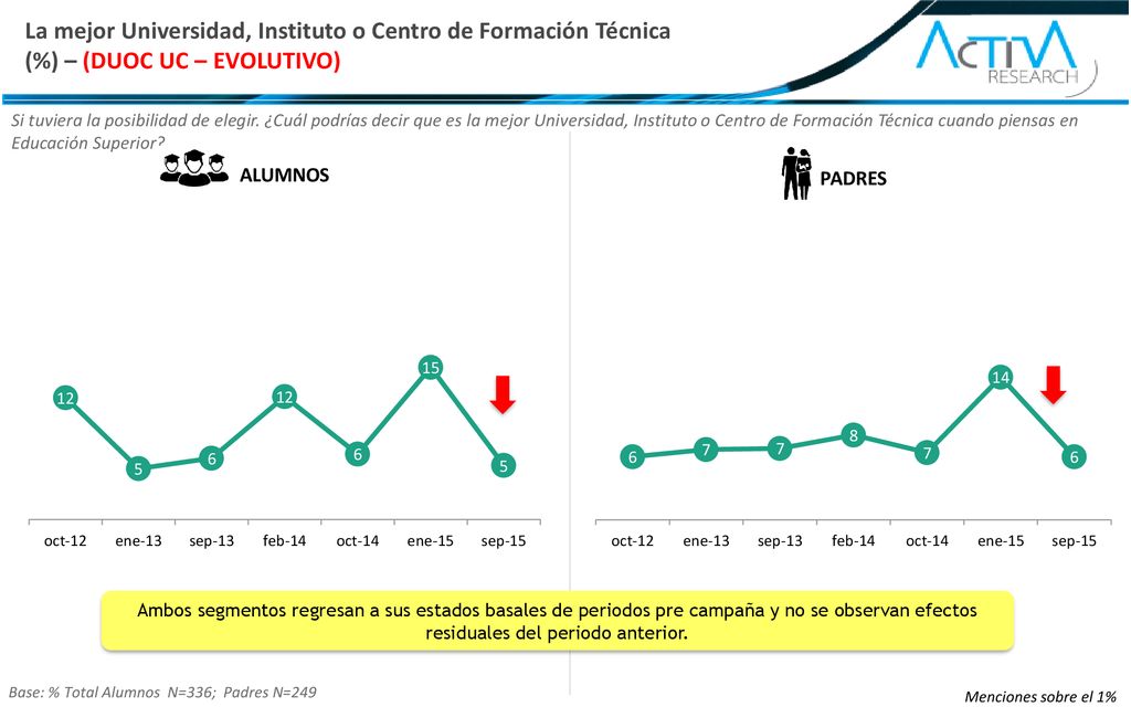 La mejor Universidad, Instituto o Centro de Formación Técnica (%) – (DUOC UC – EVOLUTIVO)