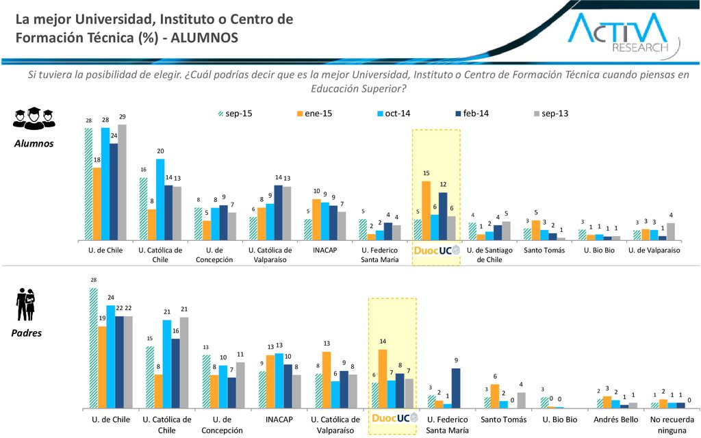 La mejor Universidad, Instituto o Centro de Formación Técnica (%) - ALUMNOS